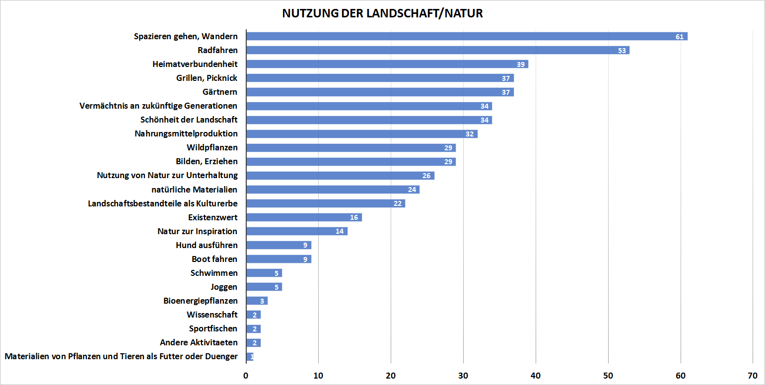 Ökosystemleistungen Umfrage